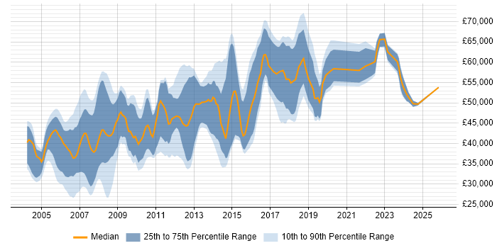 Salary distribution trend for Team Leader job vacancies in Cambridge