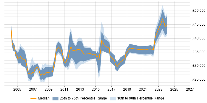 Salary distribution trend for Technical Analyst job vacancies in Cambridge