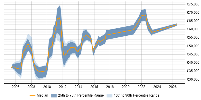 Salary distribution trend for jobs in Cambridge citing Technical Architecture