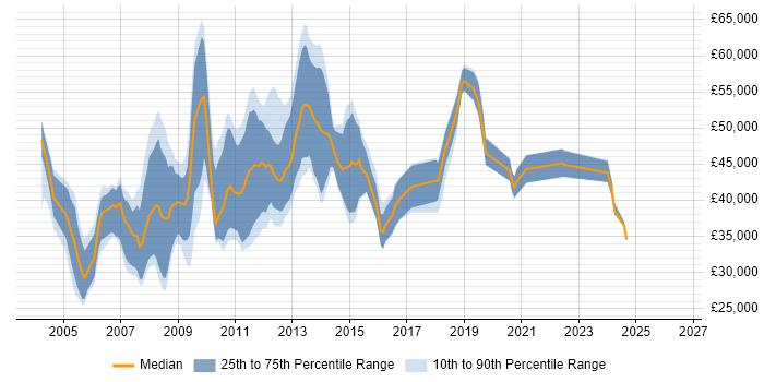 Salary distribution trend for Technical Consultant job vacancies in Cambridge