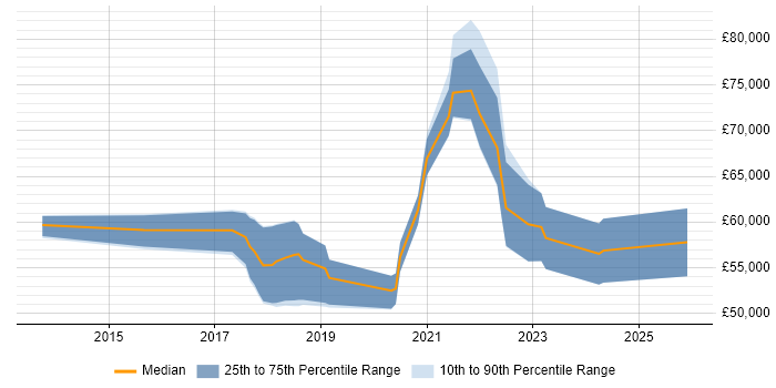 Salary distribution trend for jobs in Cambridge citing Technical Debt