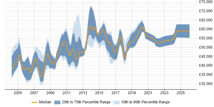 Salary distribution trend for Technical Manager job vacancies in Cambridge