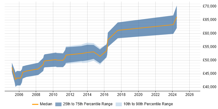 Salary distribution trend for Technical Product Manager job vacancies in Cambridge