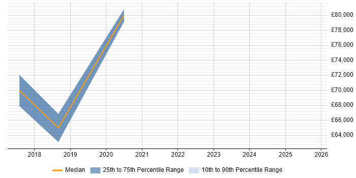 Salary distribution trend for Technical Product Owner job vacancies in Cambridge