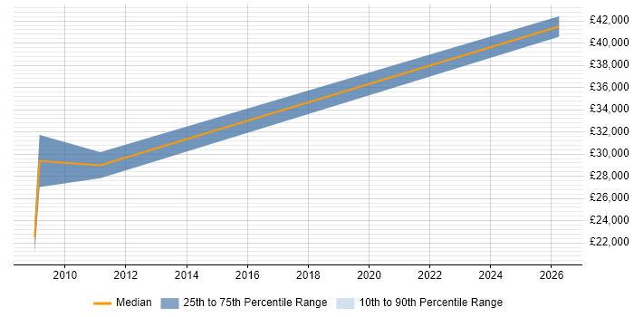 Salary distribution trend for Technical Sales Executive job vacancies in Cambridge