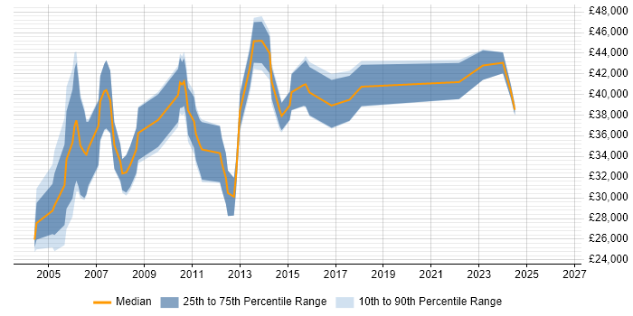 Salary distribution trend for Technical Specialist job vacancies in Cambridge