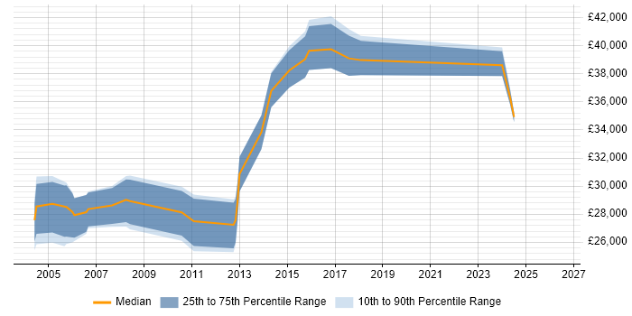 Salary distribution trend for Technical Support Specialist job vacancies in Cambridge