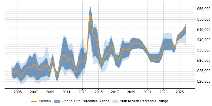 Salary distribution trend for Technical Support job vacancies in Cambridge