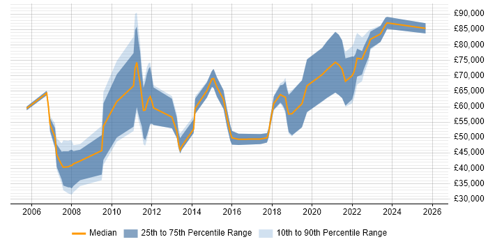 Salary distribution trend for jobs in Cambridge citing Technology Strategy