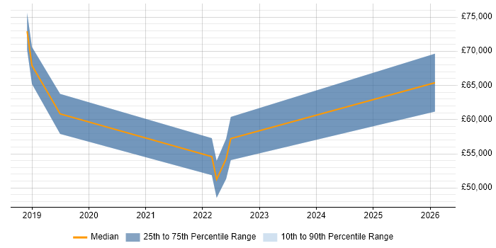 Salary distribution trend for jobs in Cambridge citing Technology Transformation