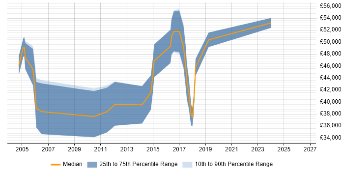Salary distribution trend for jobs in Cambridge citing Telematics