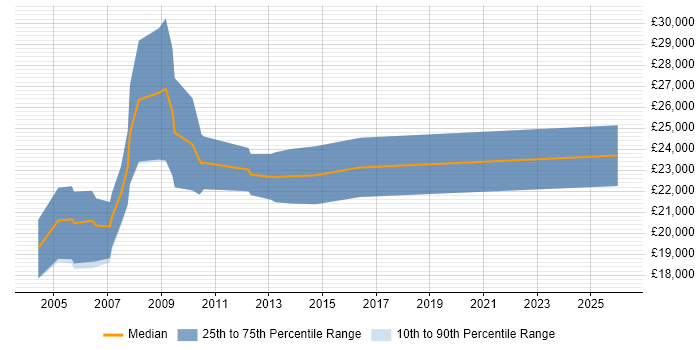 Salary distribution trend for Telesales Executive job vacancies in Cambridge