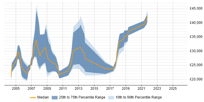 Salary distribution trend for jobs in Cambridge citing Telesales
