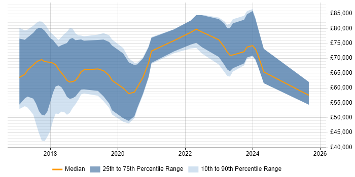 Salary distribution trend for jobs in Cambridge citing TensorFlow