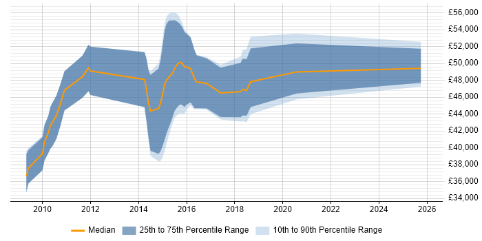 Salary distribution trend for Test Automation Developer job vacancies in Cambridge