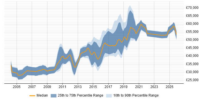 Salary distribution trend for Test Automation Engineer job vacancies in Cambridge