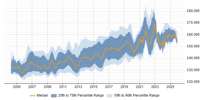Salary distribution trend for jobs in Cambridge citing Test Automation