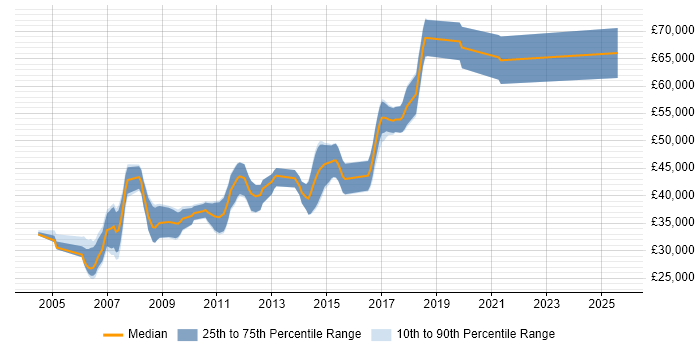 Salary distribution trend for Test Development Engineer job vacancies in Cambridge Salary distribution trend for Test Development Engineer job vacancies in Cambridge