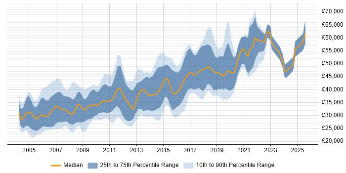 Salary distribution trend for Test Engineer job vacancies in Cambridge