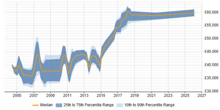Salary distribution trend for Test Leader job vacancies in Cambridge