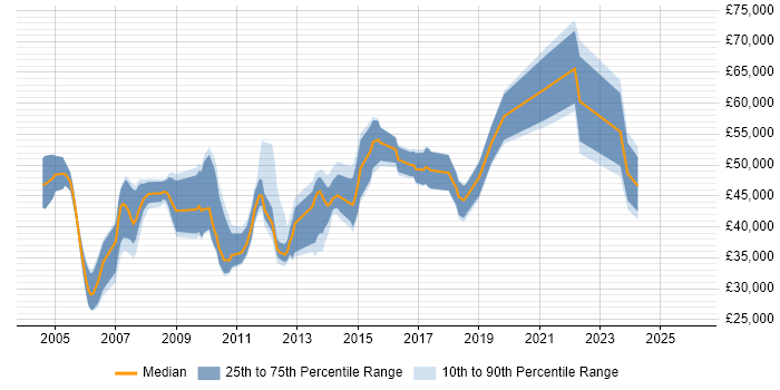 Salary distribution trend for jobs in Cambridge citing Test Management