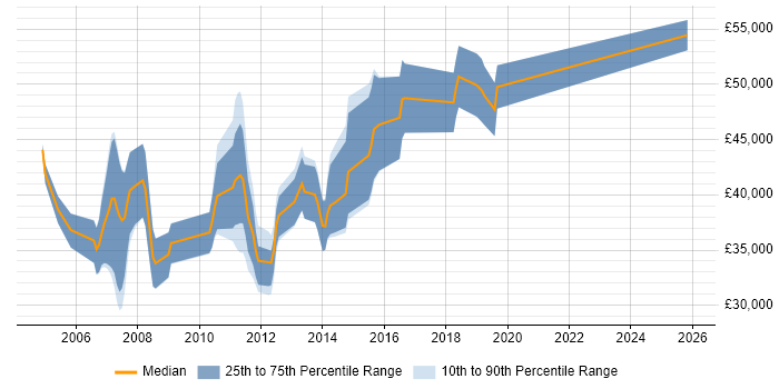 Salary distribution trend for jobs in Cambridge citing Test Planning