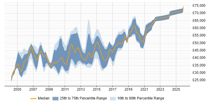 Salary distribution trend for jobs in Cambridge citing Test Strategy