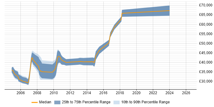 Salary distribution trend for Test Team Leader job vacancies in Cambridge