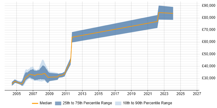Salary distribution trend for jobs in Cambridge citing TestDirector