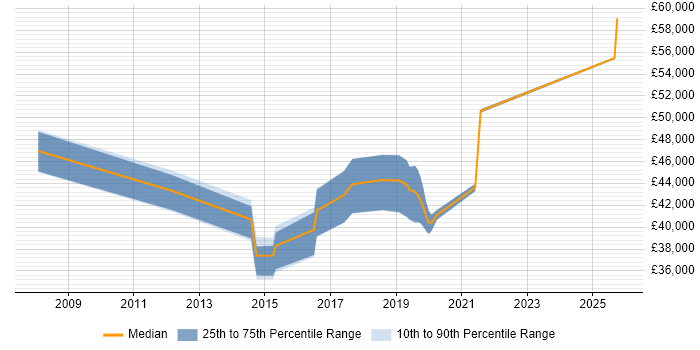 Salary distribution trend for jobs in Cambridge citing TestNG