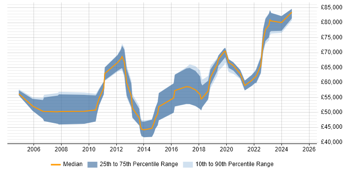 Salary distribution trend for jobs in Cambridge citing Thought Leadership