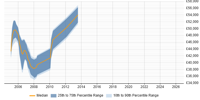 Salary distribution trend for jobs in Cambridge citing ThreadX