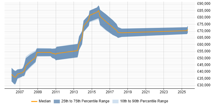 Salary distribution trend for jobs in Cambridge citing Threat Modelling