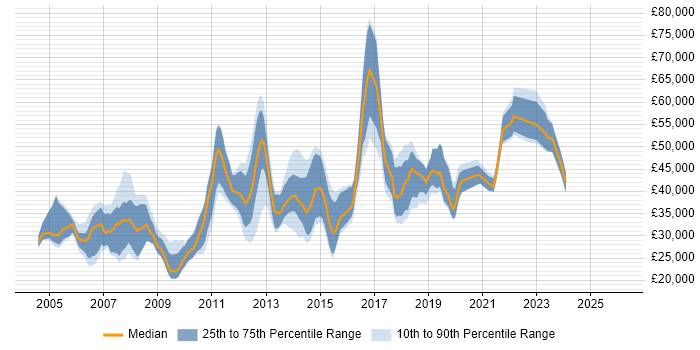 Salary distribution trend for jobs in Cambridge citing Time Management