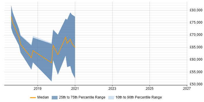 Salary distribution trend for jobs in Cambridge citing Time Series Forecasting