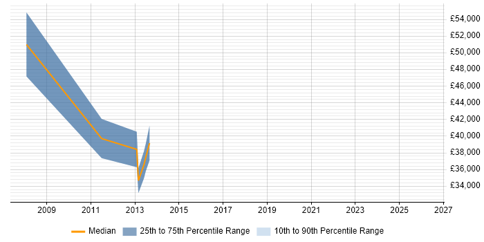 Salary distribution trend for jobs in Cambridge citing TippingPoint