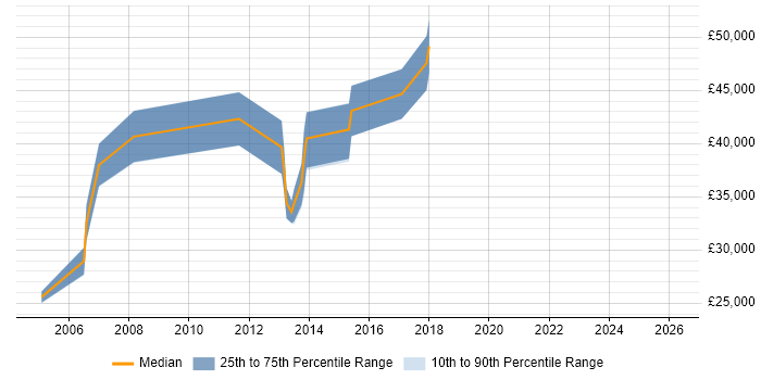 Salary distribution trend for jobs in Cambridge citing Toad