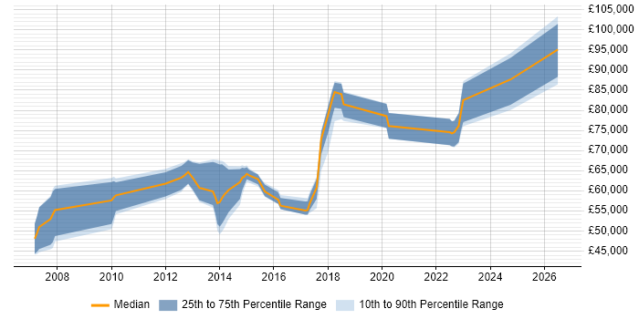 Salary distribution trend for jobs in Cambridge citing TOGAF