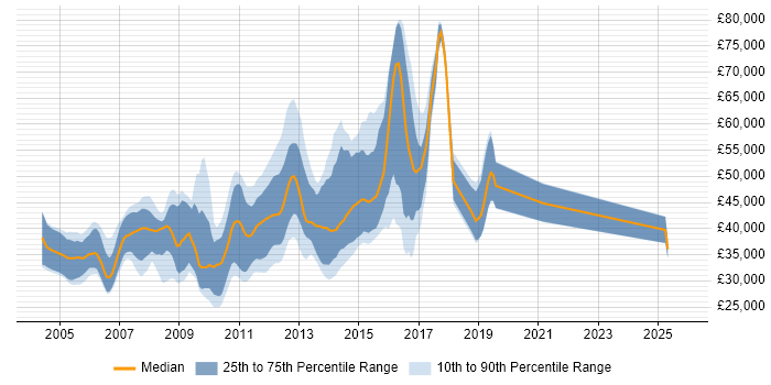 Salary distribution trend for jobs in Cambridge citing Tomcat