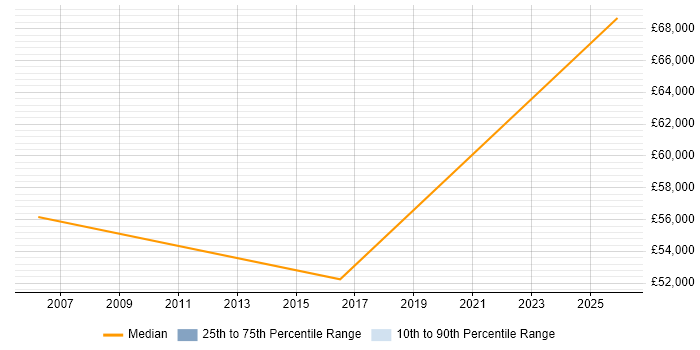 Salary distribution trend for Traffic Manager job vacancies in Cambridge