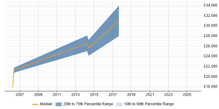 Salary distribution trend for Trainee Administrator job vacancies in Cambridge