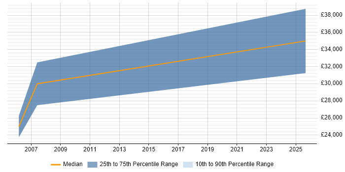 Salary distribution trend for Trainee Analyst job vacancies in Cambridge