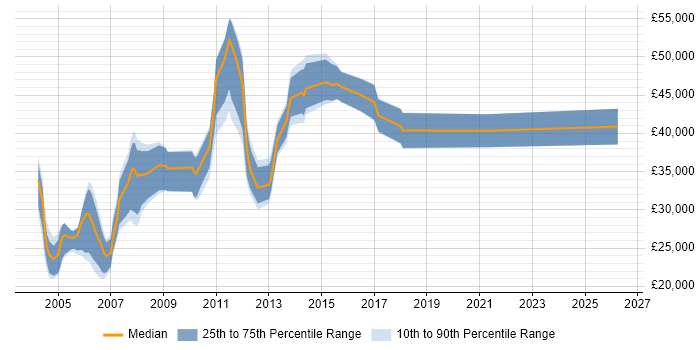 Salary distribution trend for Trainer job vacancies in Cambridge