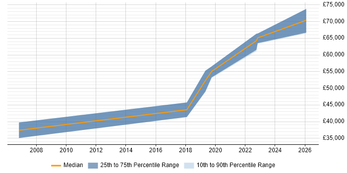 Salary distribution trend for Transformation Manager job vacancies in Cambridge