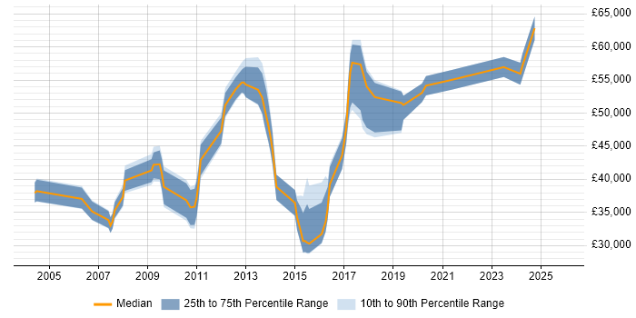 Salary distribution trend for jobs in Cambridge citing Translating Business Requirements