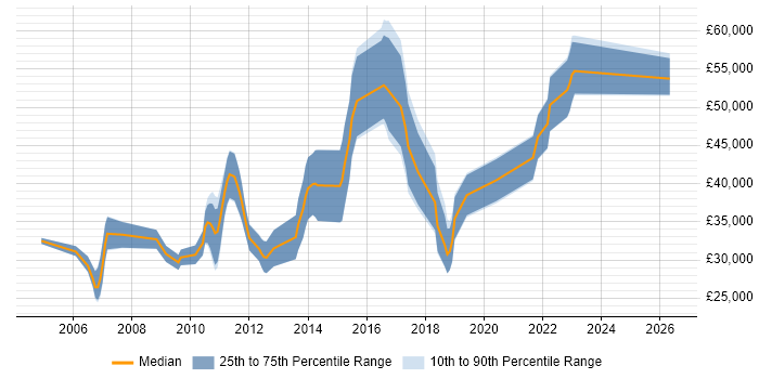 Salary distribution trend for UI Designer job vacancies in Cambridge