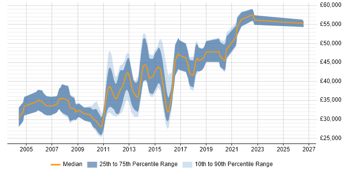 Salary distribution trend for UI Developer job vacancies in Cambridge