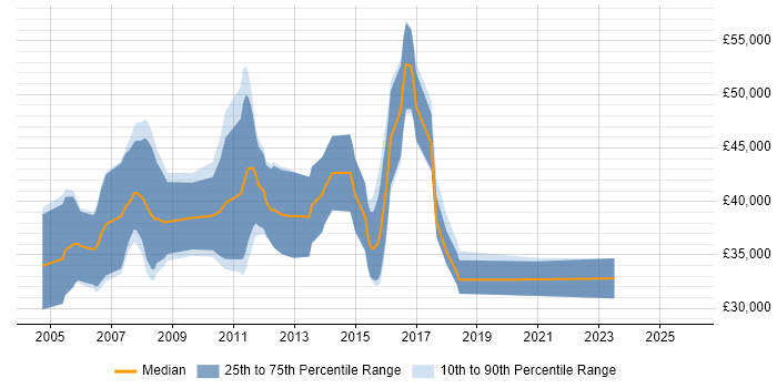 Salary distribution trend for UI Engineer job vacancies in Cambridge