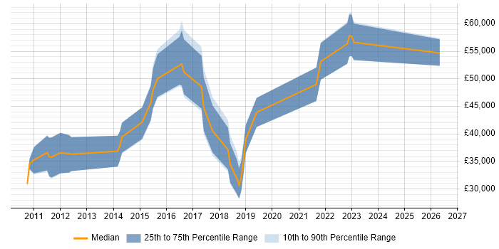 Salary distribution trend for UI/UX Designer job vacancies in Cambridge