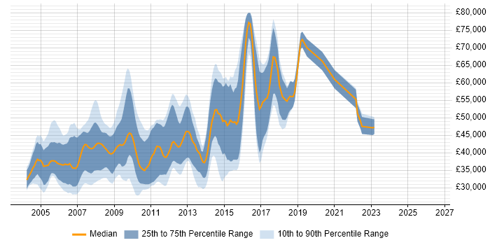 Salary distribution trend for jobs in Cambridge citing UML